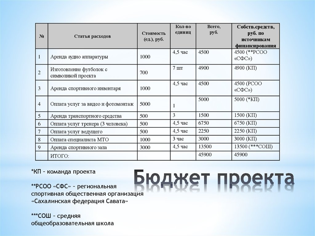 Аренда помещения расходы. Затраты на аренду помещений. Статьи расходов. Аренда статья затрат. Затраты прокат спортивного инвентаря.