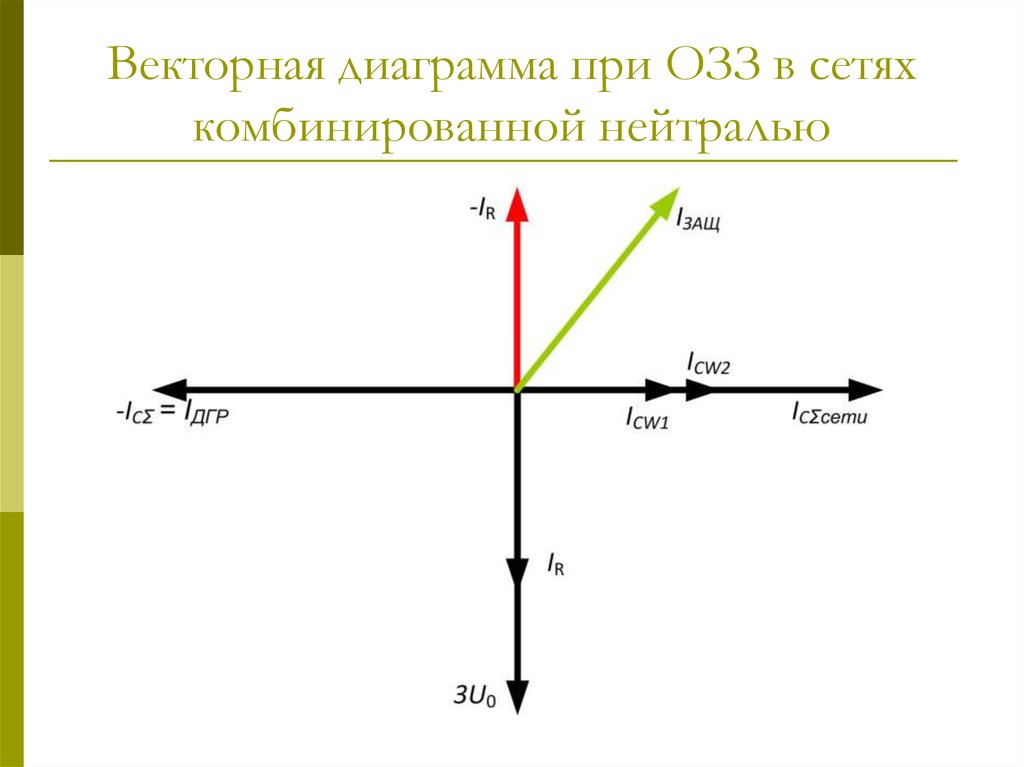 Векторные диаграммы сети. Векторная диаграмма при ОЗЗ. Вектор на графике. Векторная диаграмма однофазного замыкания на землю в сети 10 кв. Векторная диаграмма напряжений при ОЗЗ.