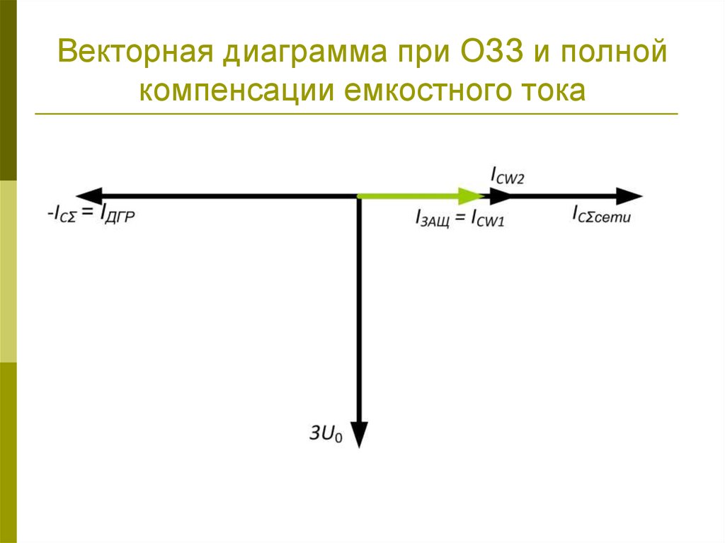 Емкостная векторная диаграмма. Диаграммы ОЗЗ. Векторная диаграмма сигнала. Векторная диаграмма напряжений при ОЗЗ. Емкостной ток ОЗЗ.