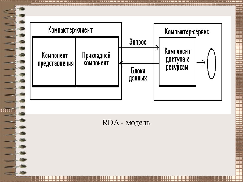 Компонент представления. Клиент компьютер. Клиент компонент представления. RDA модели технологии «клиент-сервер». Схема моделей RDA.