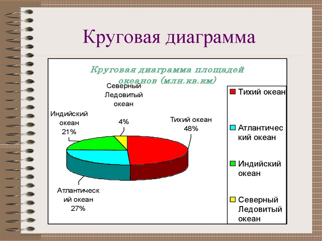 Какая диаграмма показывает соотношения между частями данных которые в сумме составляют 100