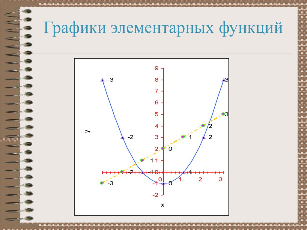 Приведенные функции. Графики элементарных графиков. График таблица. Графики элементарных функций в рисунках исследовательская работа. Графики простейших элементарных функций презентация.