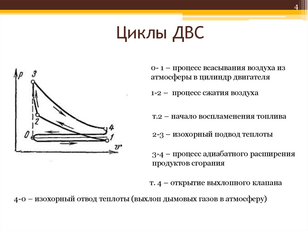 Процессы двигателей внутреннего сгорания