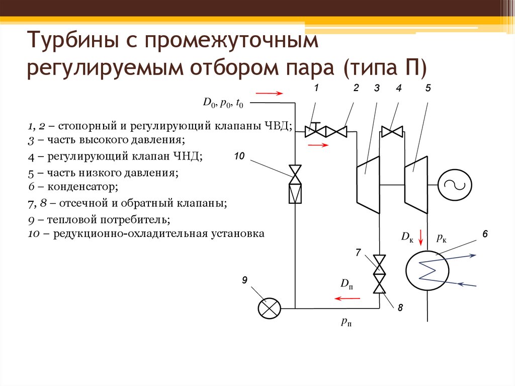 Классификация турбин применение турбин с регулированием отбором пара схемы