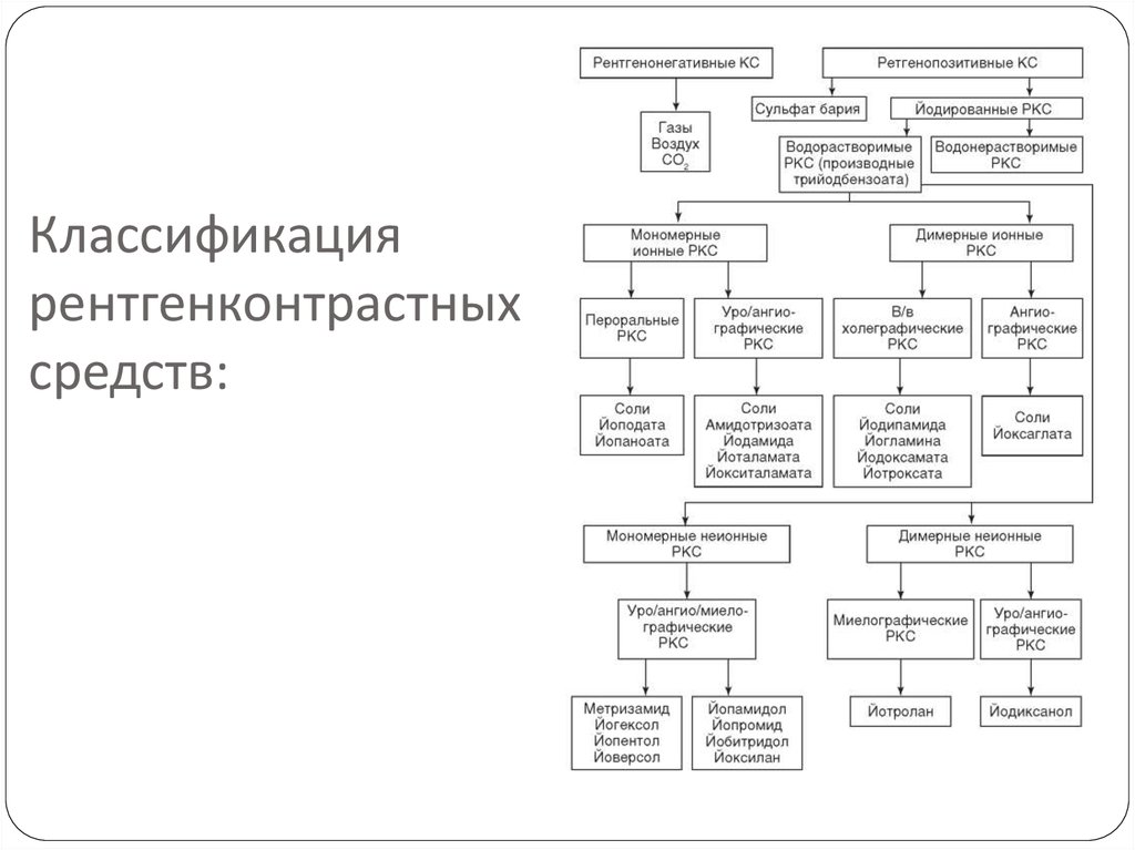 Классификация контрастных веществ. Классификация контрастных веществ в лучевой диагностике. Классификация контрастных препаратов. Классификация йодсодержащих контрастных препаратов. Таблицу-схему классификации контрастных средств.