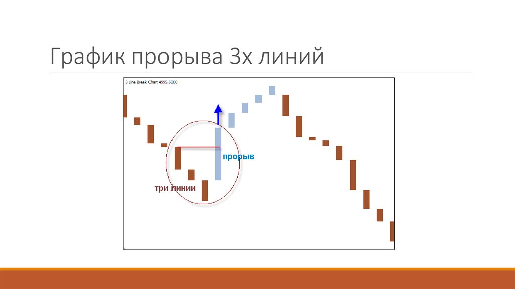 График прорыва 3х линий