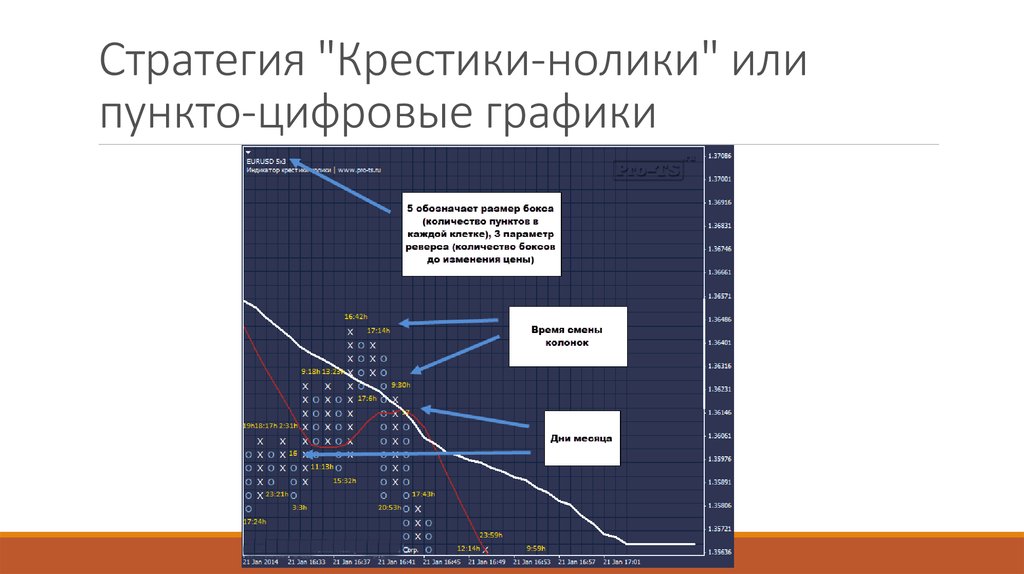 Стратегия "Крестики-нолики" или пункто-цифровые графики