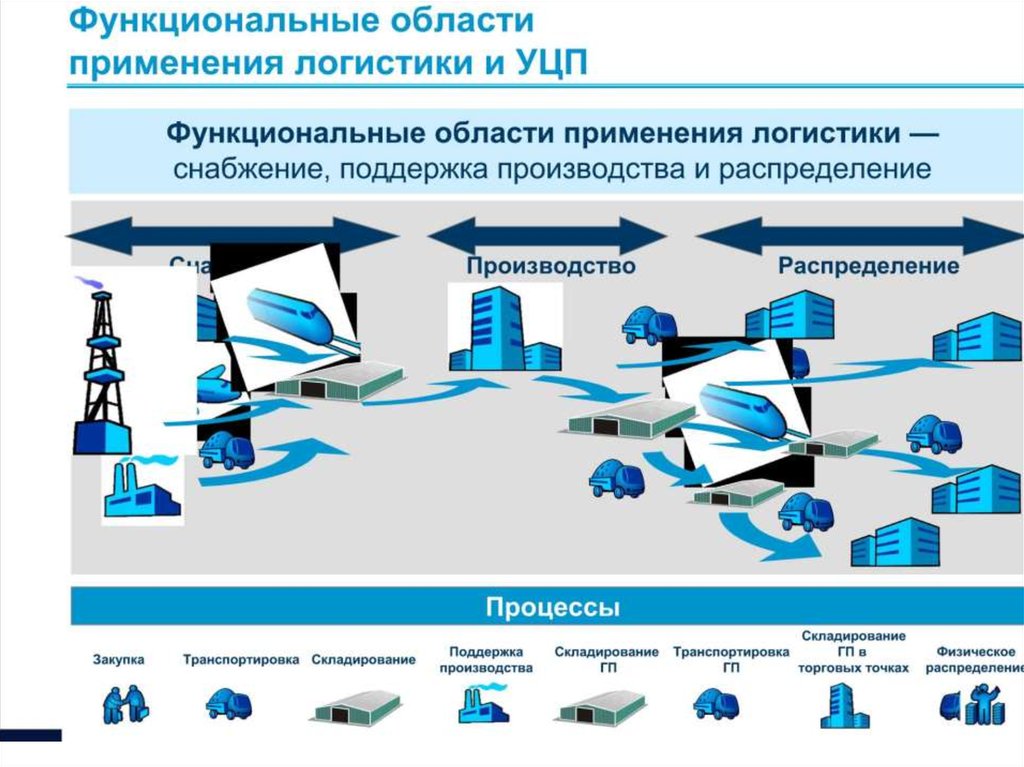 Функциональную область управления