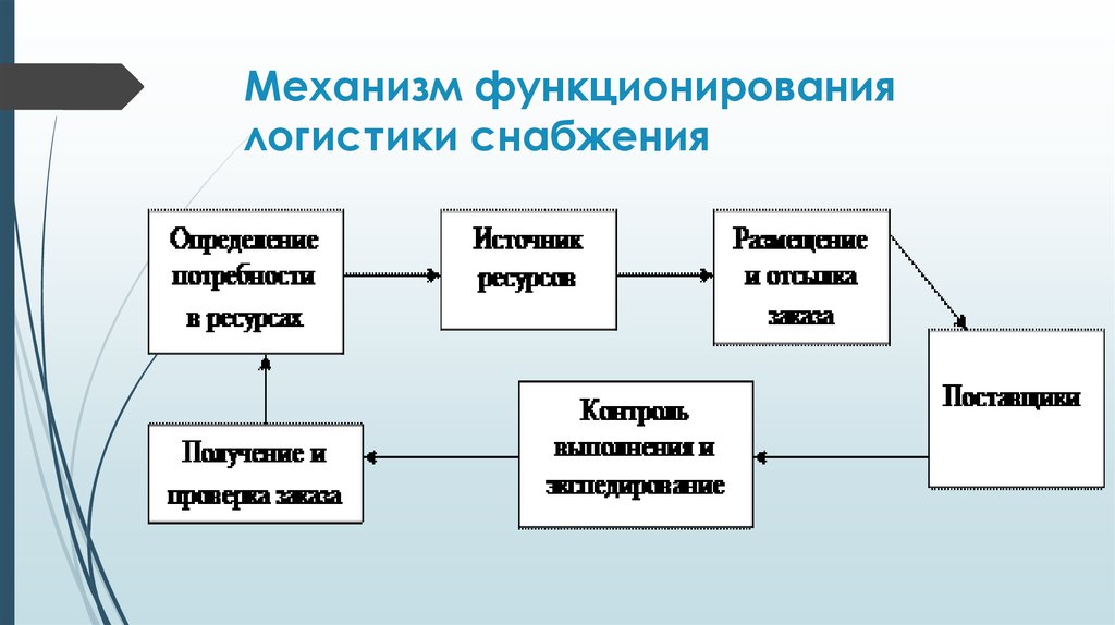 План снабжения это