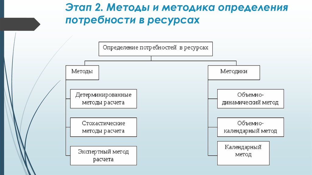 Определения потребности в логистике