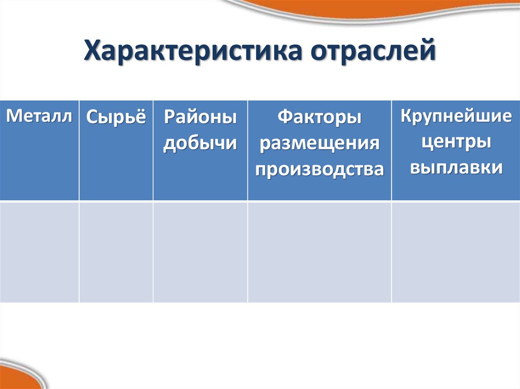 Характер отрасли. Характеристика отрасли. Характеристика отраслей металл сырьё. Характеристика отраслей металл сырье районы добычи. Характеристика отраслей таблица.