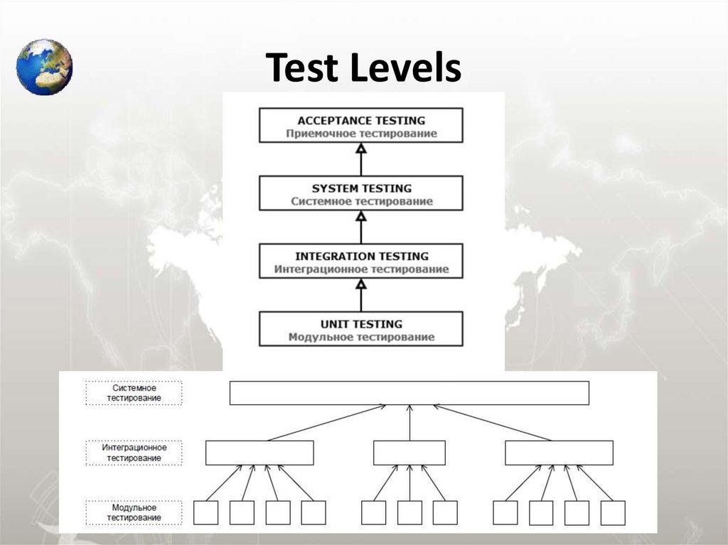 Тест уровень сил. Тестирование модульное интеграционное системное приемочное. Levels of Testing. Виды и уровни тестирования. Виды и уровни тестирования схема.