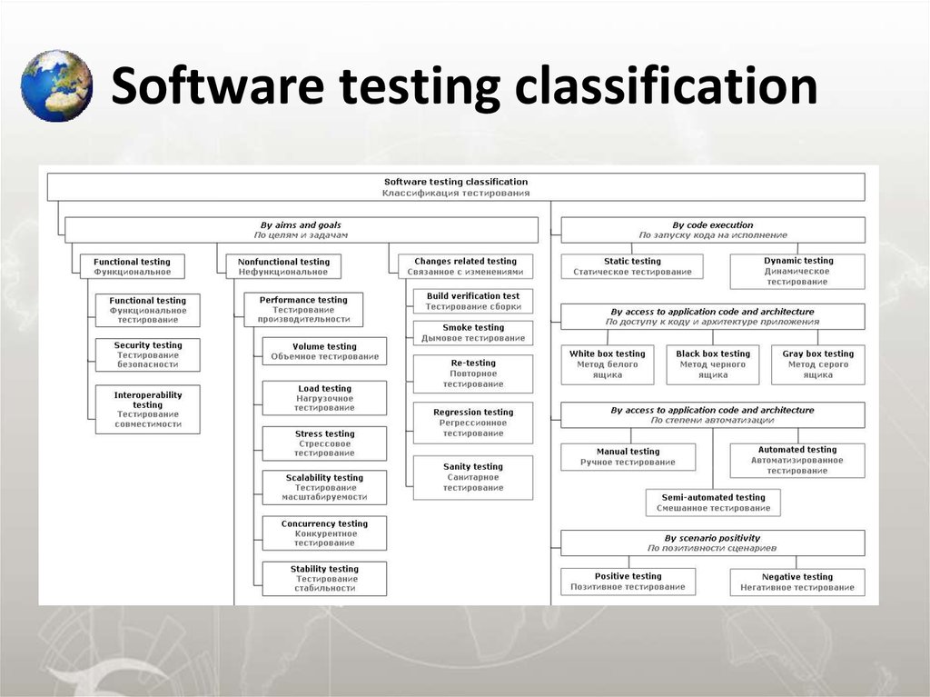 Software testing classification.