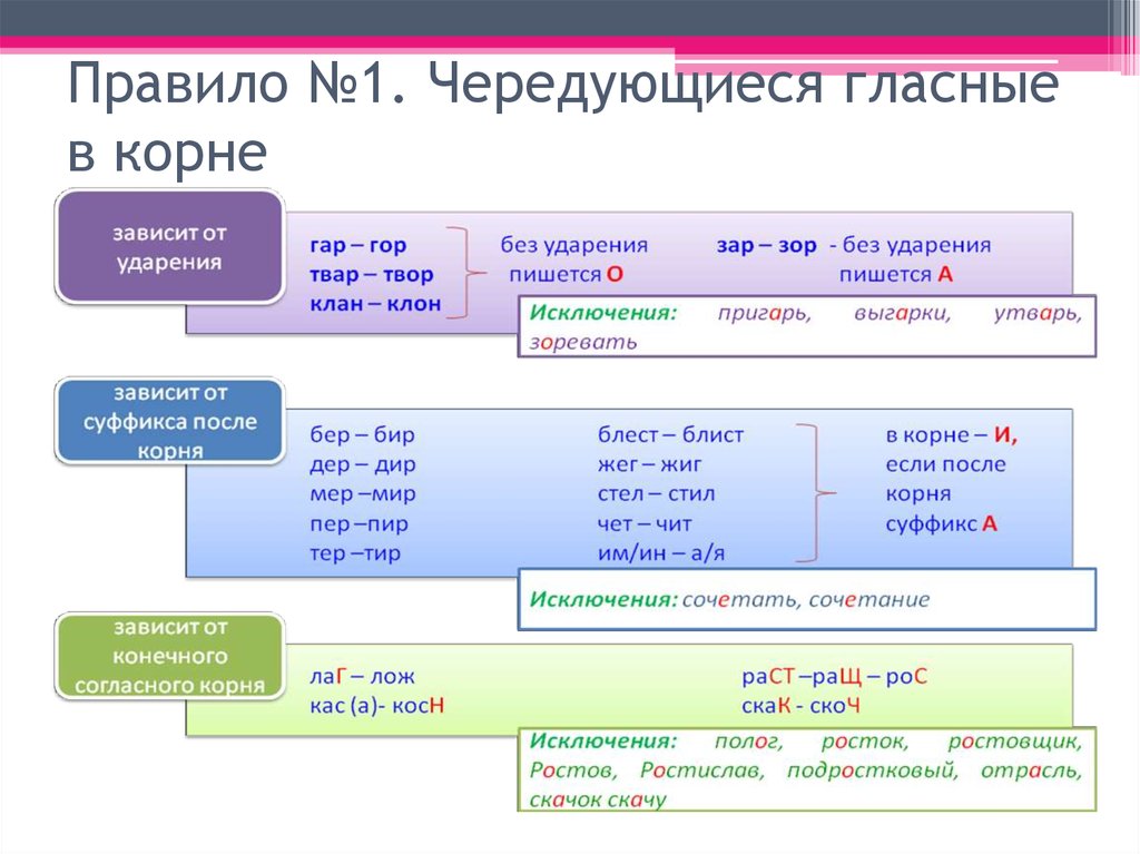 Кас кос гар гор зар зор. Таблица гар гор зар зор. Правило правописание гласных. Правило правописания гласной в корне. Чередующиеся гласные в корне твар твор.