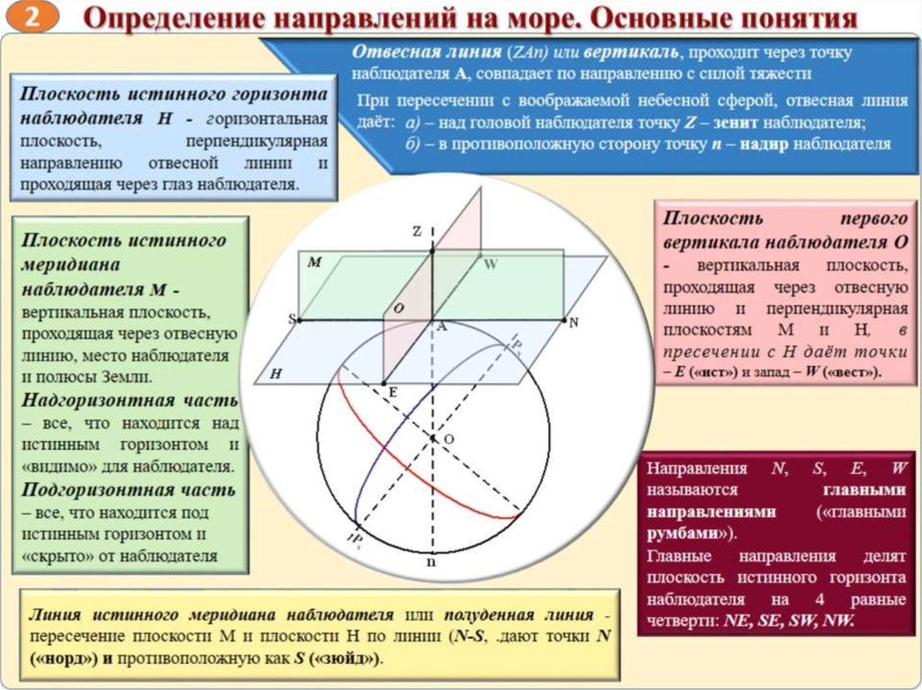 Точка пересечения воображаемой. Основные линии и плоскости наблюдателя. Основные линии и плоскости наблюдателя в море. Основные точки, линии и плоскости наблюдателя. Плоскость истинного горизонта наблюдателя.