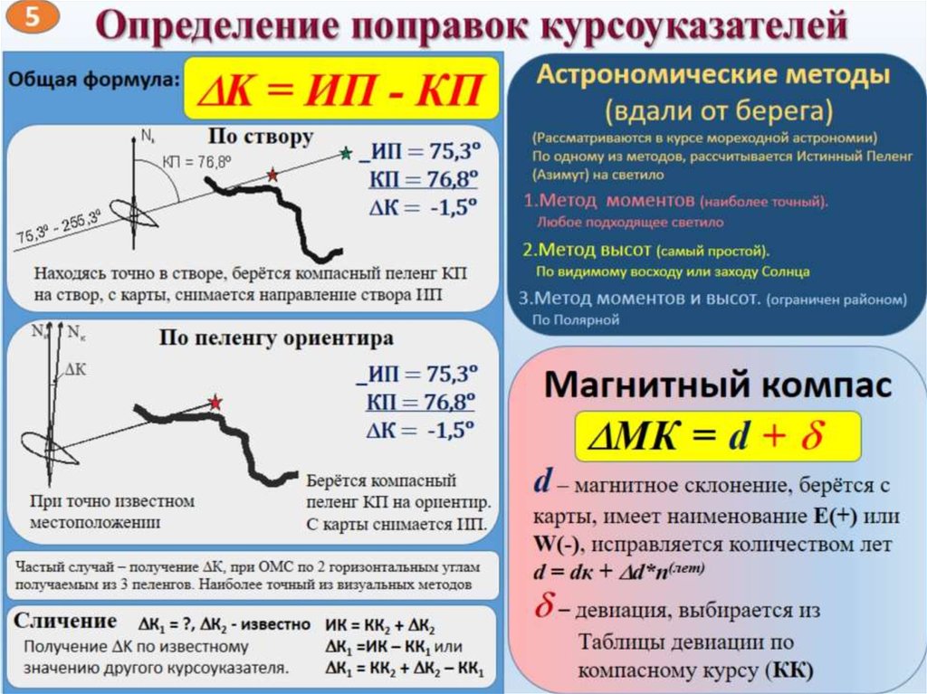 Определение поправок курсоуказателей
