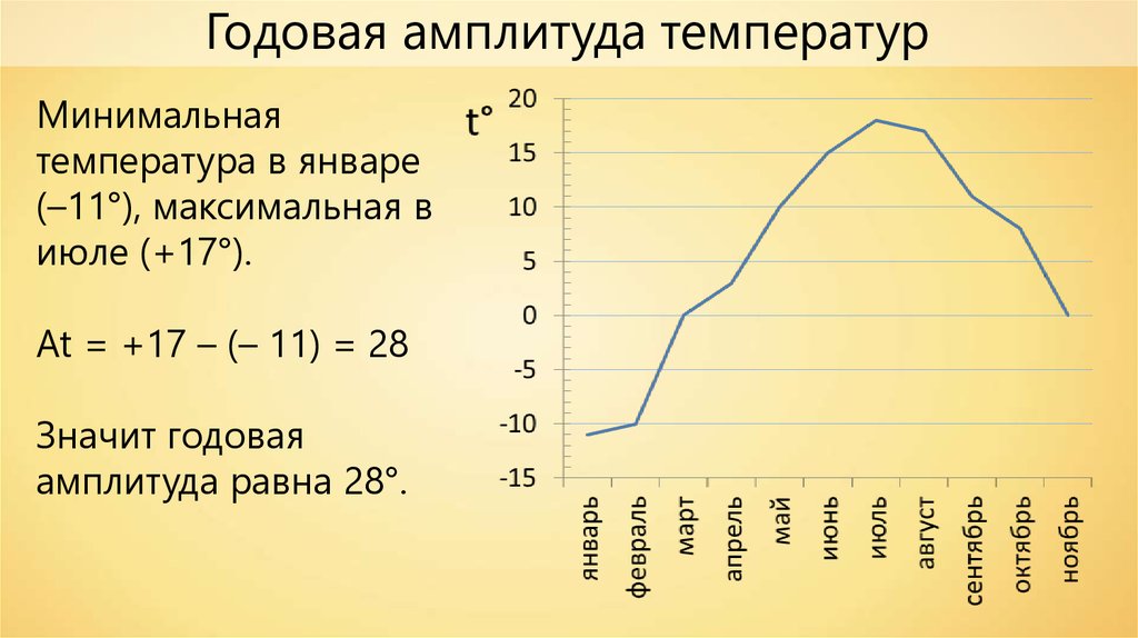 Определите максимальную и минимальную температуру воздуха. Вычисление годовой амплитуды температур. Амплитуда температур как вычислить. График амплитуды температур. Как рассчитать годовую амплитуду температур.
