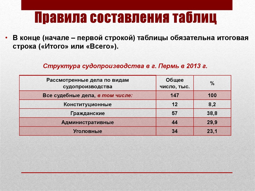 В конце таблицы. Правила составления таблиц. Правило составления таблицы. Правила составления статистических таблиц. Составить таблицу.