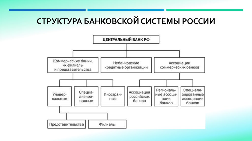 Структура банковской системы России