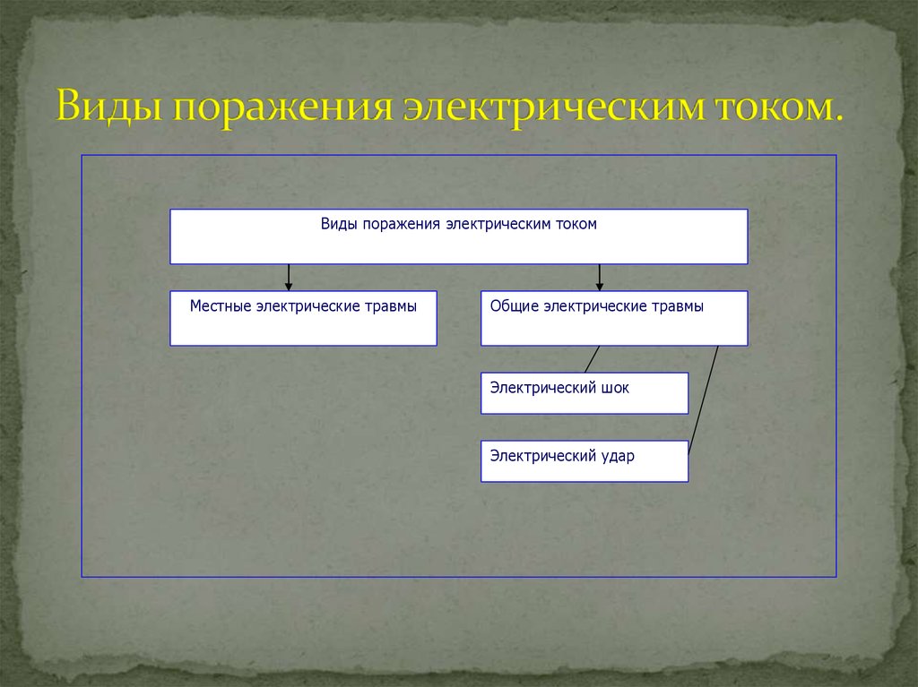 Особенности поражения электрическим. Виды поражения электрическим током. Виды поражения электрическим. Виды поражения электричеством?. Виды поражения электротоком.