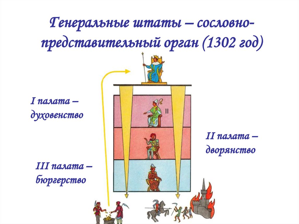 Сословный орган франции. Созыв генеральных Штатов во Франции 1302. Генеральные штаты во Франции 1302. 1302 Г. − созыв генеральных Штатов во Франции кратко. Генеральные штаты во Франции схема 6 класс.