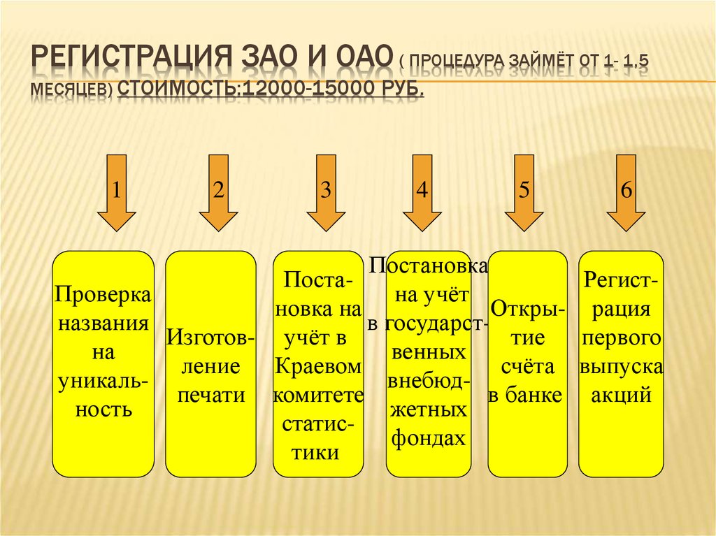 Регистрация ЗАО. Этапы регистрации ЗАО. Порядок регистрации ЗАО. Закрытое акционерное общество документы регистрации.