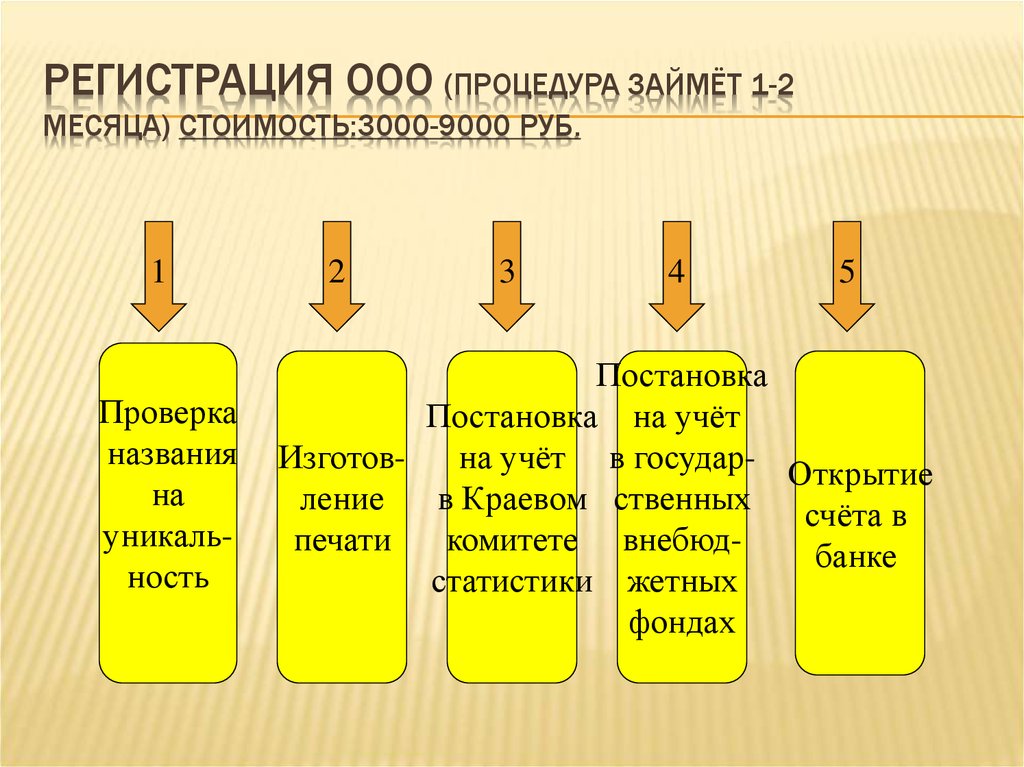 Сколько занимает процедура