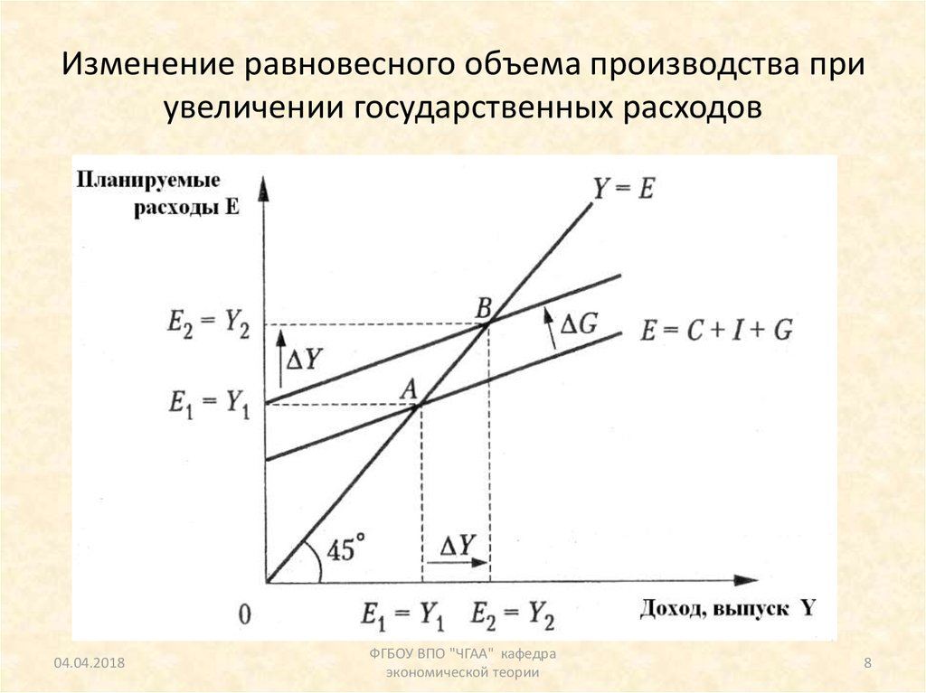 Увеличение объемов выпуска. Изменение равновесного объема производства. Увеличение государственных расходов. Влияние увеличения государственных расходов на выпуск продукции. Рост государственных расходов увеличивает.