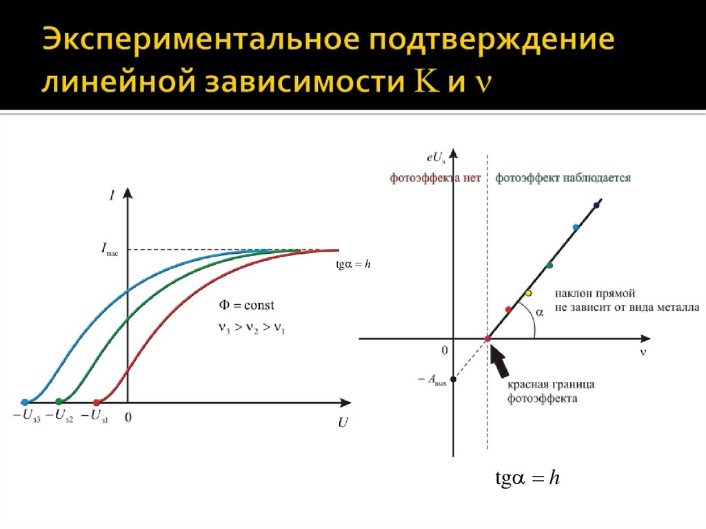 Красная фотоэффекта. Красная граница фотоэффекта на графике. Как определить красную границу фотоэффекта по графику. Красная граница фотоэффекта график. Красная граница график.