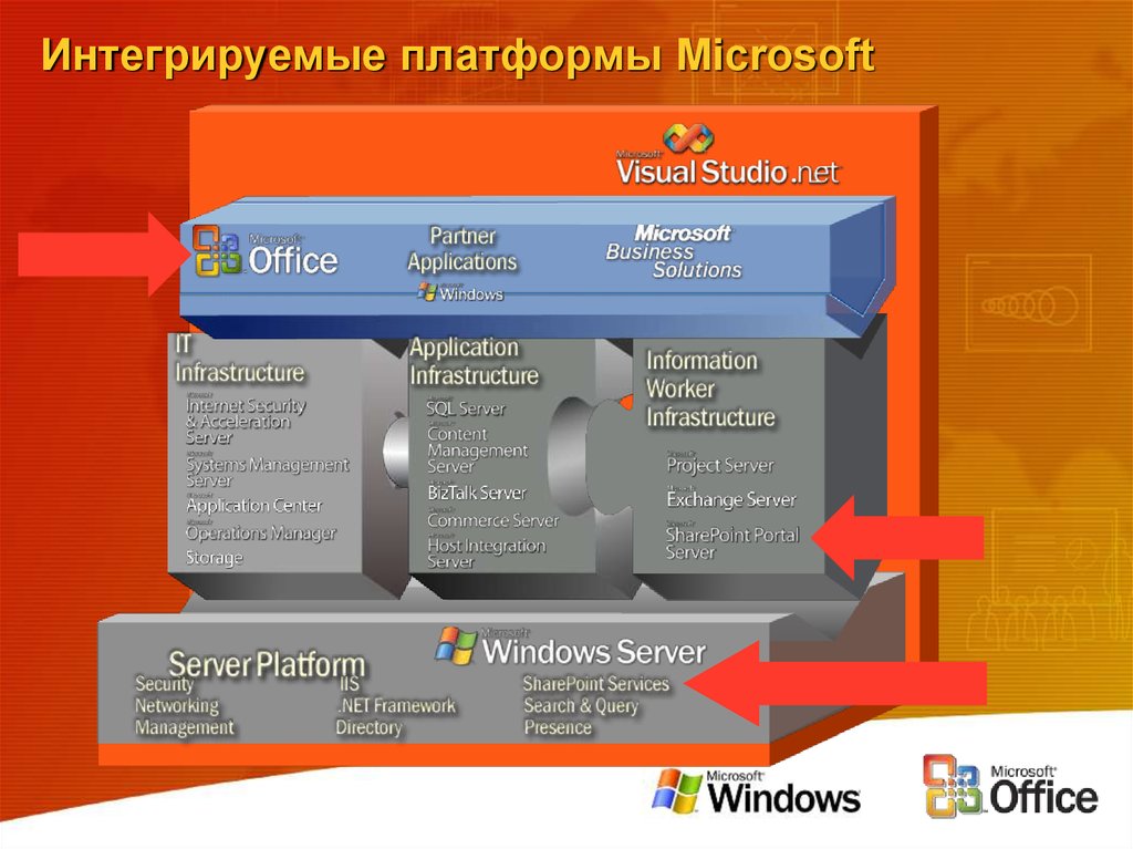 Microsoft integration. Интегрированная платформа это. Платформы Майкрософт. Формат интегрированной платформы. Microsoft платформа 2012.