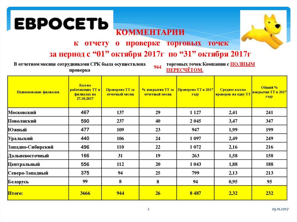 Точка отчета 2. Отчет по торговым точкам. 1с и торговая точка отчет по точкам.