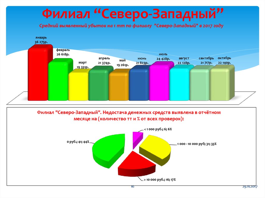 Северо запада акции