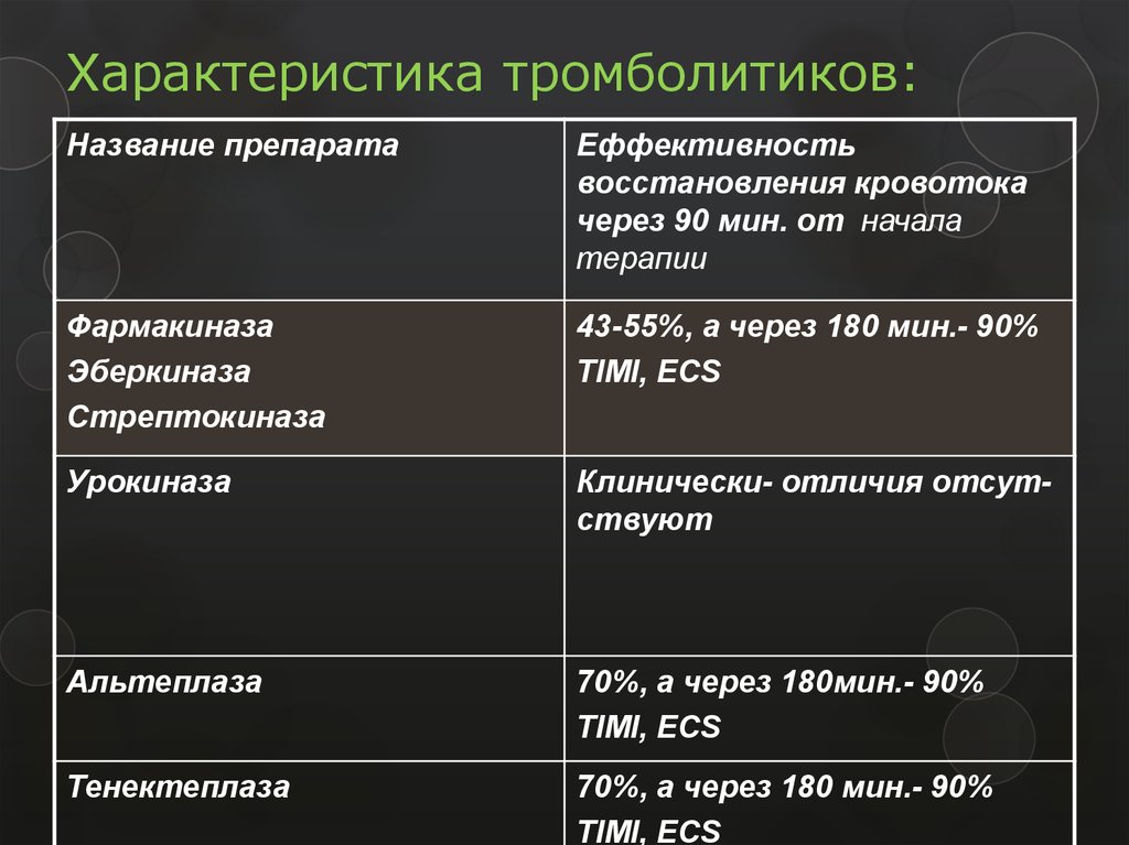 Тромболитики. Тромболитики препараты. Пероральные тромболитические средства что это. Тромболитики названия. Тромболитики препараты список.