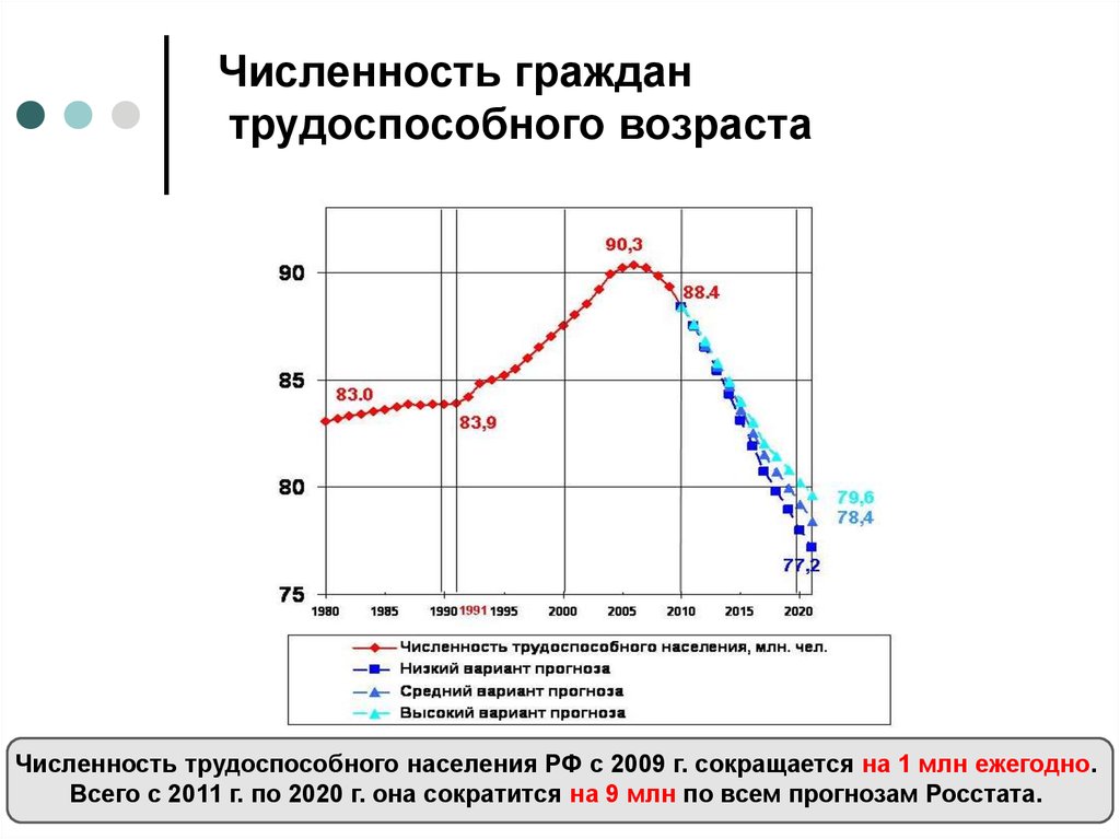 Численность снизилась. Численность трудоспособного населения. Численность трудоспособного населения России. Численность населения в трудоспособном возрасте в России. Количество трудоспособного населения в России.