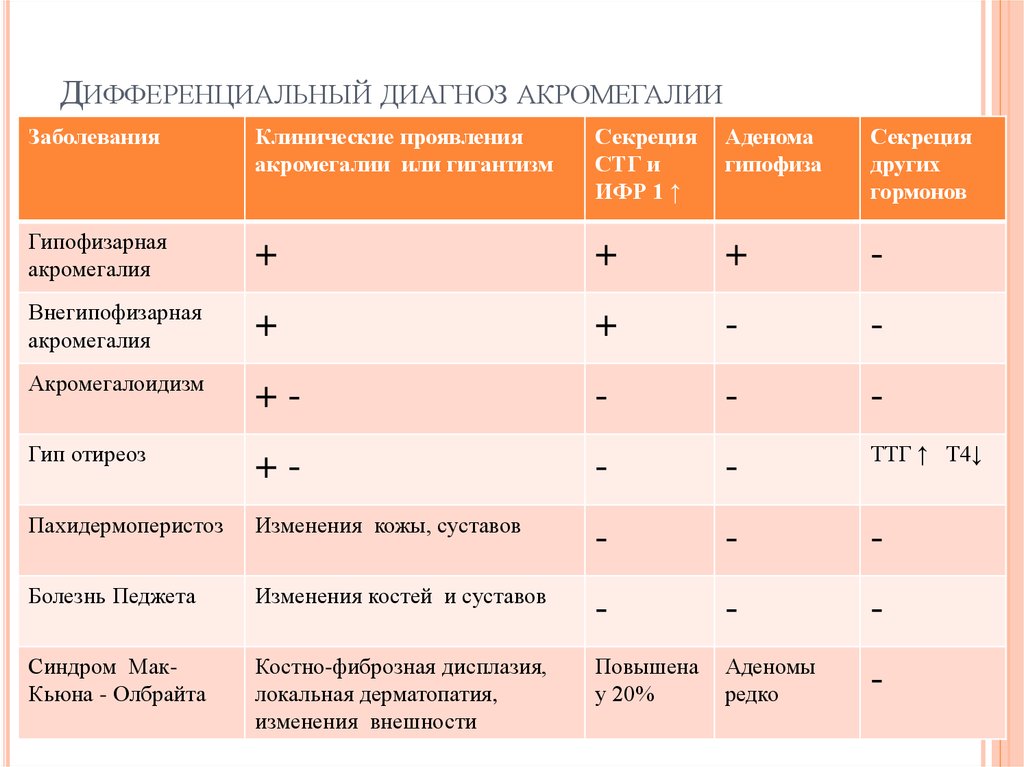 Акромегалия диагностика. Дифференциальный диагноз акромегалии. Дифференциальная диагностика заболеваний гипофиза. Диф диагноз акромегалия. Микроаденома гипофиза дифференциальная диагностика.