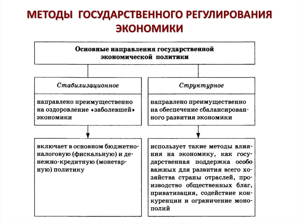 Курсовая работа по теме Роль государства в экономике России