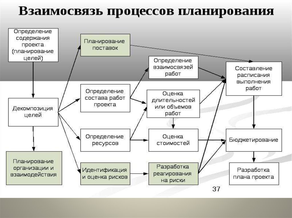 Кто контролирует проект по время планирования