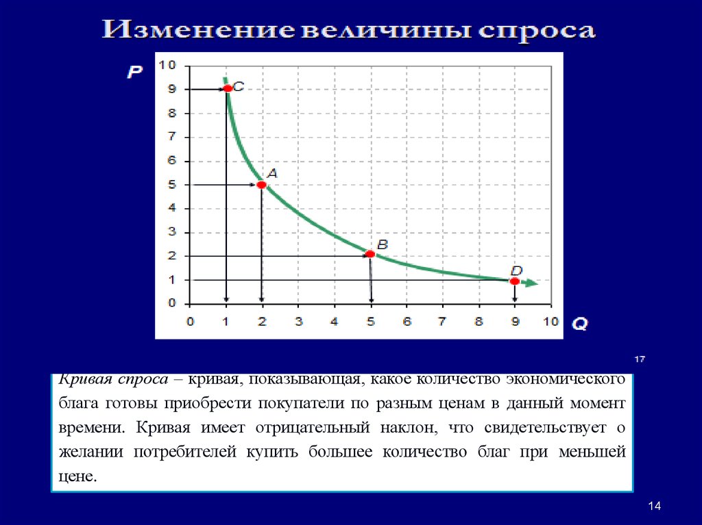 Почему кривой. Наклон Кривой спроса. Кривая спроса имеет. Кривая спроса отрицательный наклон. Причины отрицательного наклона Кривой спроса.