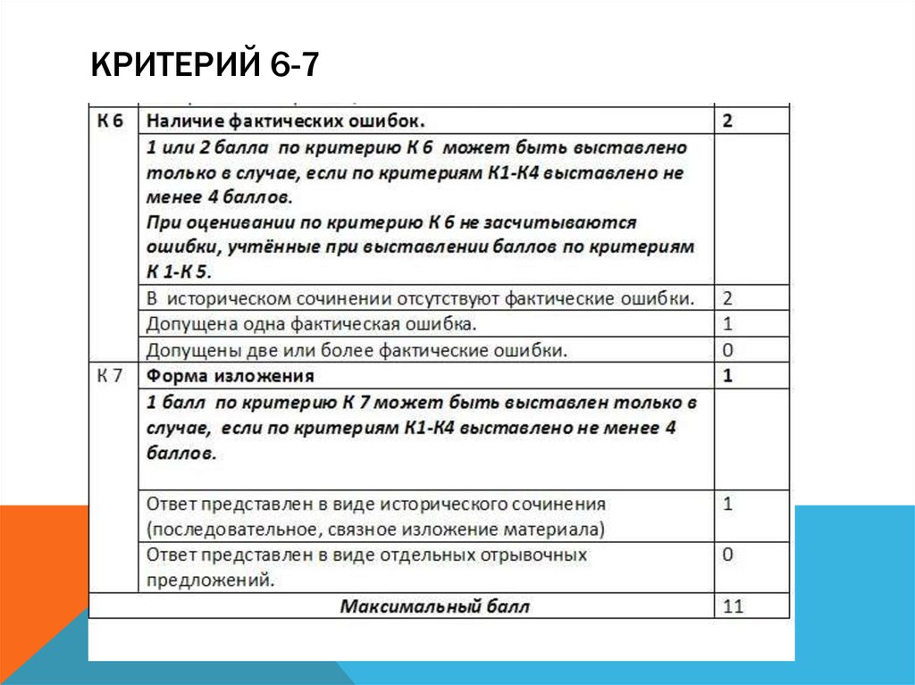 Историческое сочинение 2. Критерии сочинения история. Эссе по истории ЕГЭ критерии. Критерии сочинения ЕГЭ история. Критерии эссе по истории.