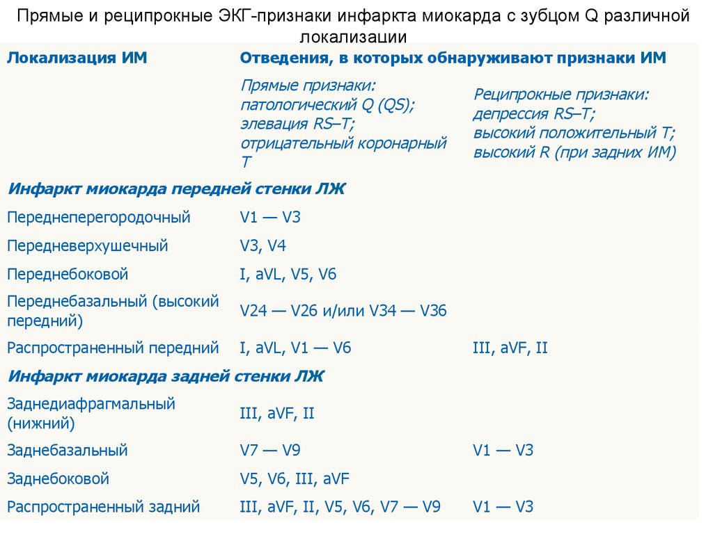 Экг признаками инфаркта миокарда являются