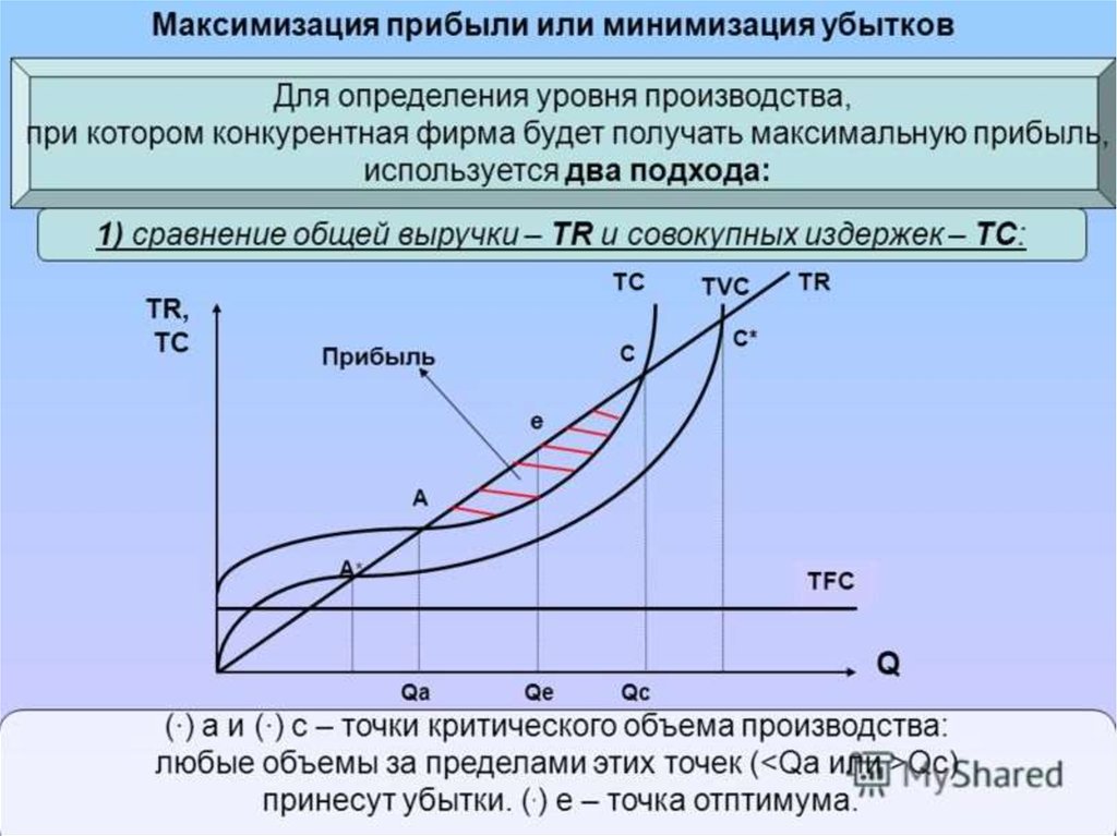 Условие получения максимальной прибыли. Максимизация прибыли – критерий эффективности функционирования. Максимизация прибыли график. Условие максимизации прибыли график. Максимизация прибыли на графике.