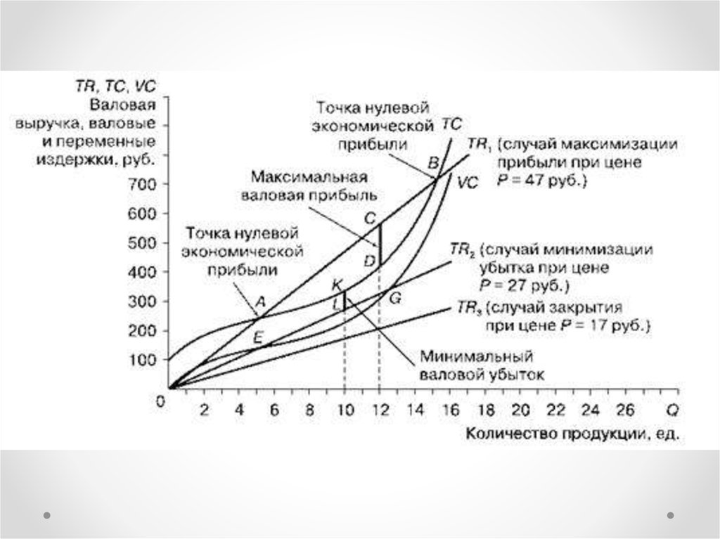 Максимальная выручка. Максимизация прибыли и минимизация убытков. Максимизирующий прибыль объем производства. Максимальная прибыль максимальные издержки. Максимальная прибыль график.