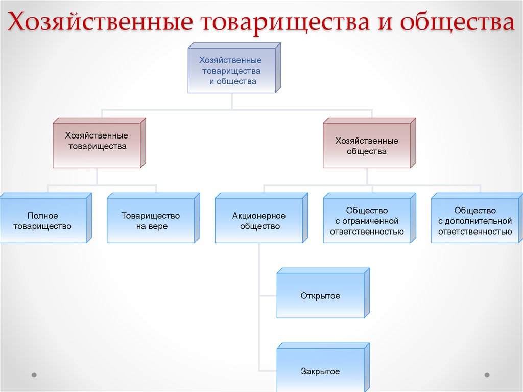 К хозяйственным обществам не относятся