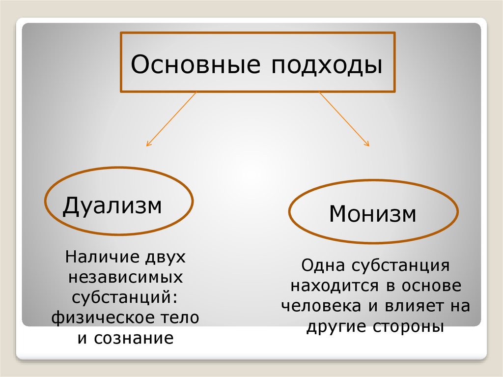 Основа человека. Субстанция это кратко. Человеческие субстанции. Дуализм сознания и тела. Человек субстанция.