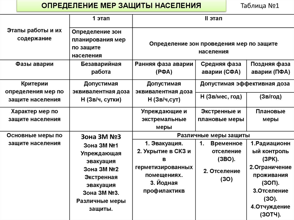 Определенная мера. Таблица меры защиты. Таблица по защите населения. Защита населения определение. Определение мер защиты населения.