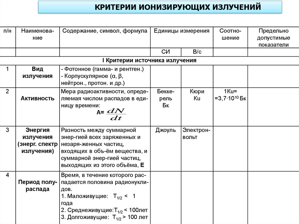 Отметьте критерии. Критерии источника ионизирующего излучения. Критерии ионизирующего излучения БЖД. Характеристика ионизирующего излучения таблица. Источники ионизирующего излучения таблица.