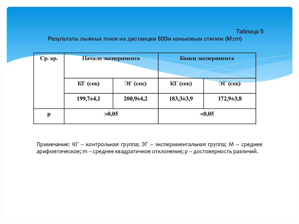 Таблица лыжным гонкам