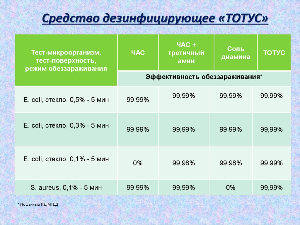 Перспективы Применения Новых Дезинфицирующих Средств С Целью.