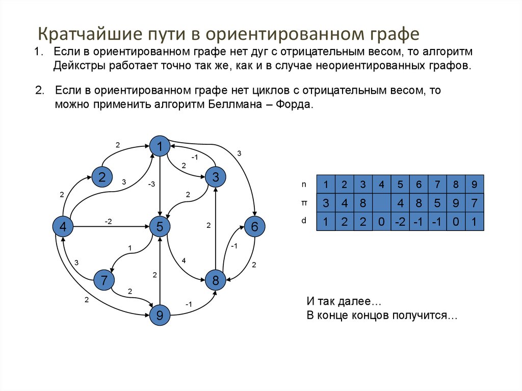 Topologicheskaya Sortirovka Puti V Grafe Online Presentation