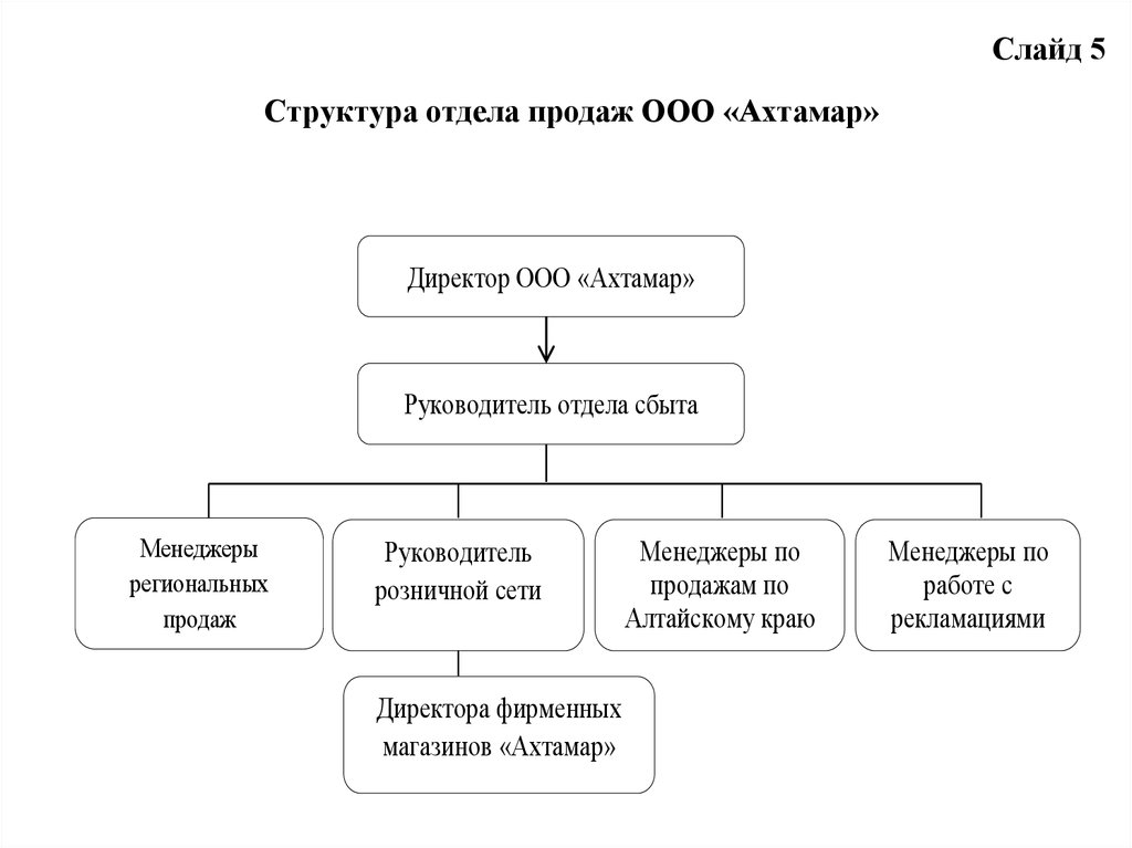 Структура отдела продаж схема